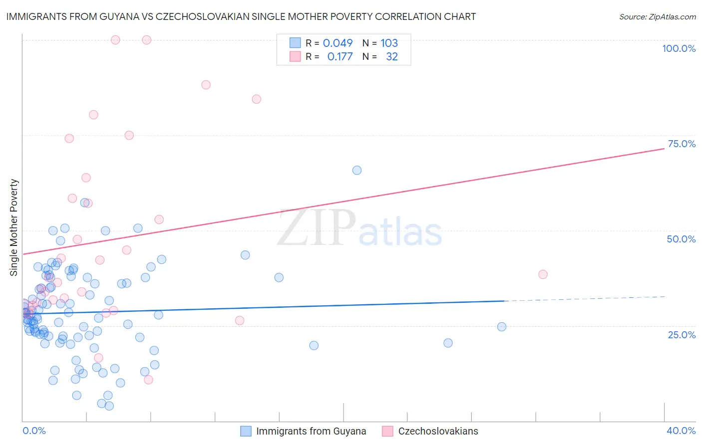 Immigrants from Guyana vs Czechoslovakian Single Mother Poverty