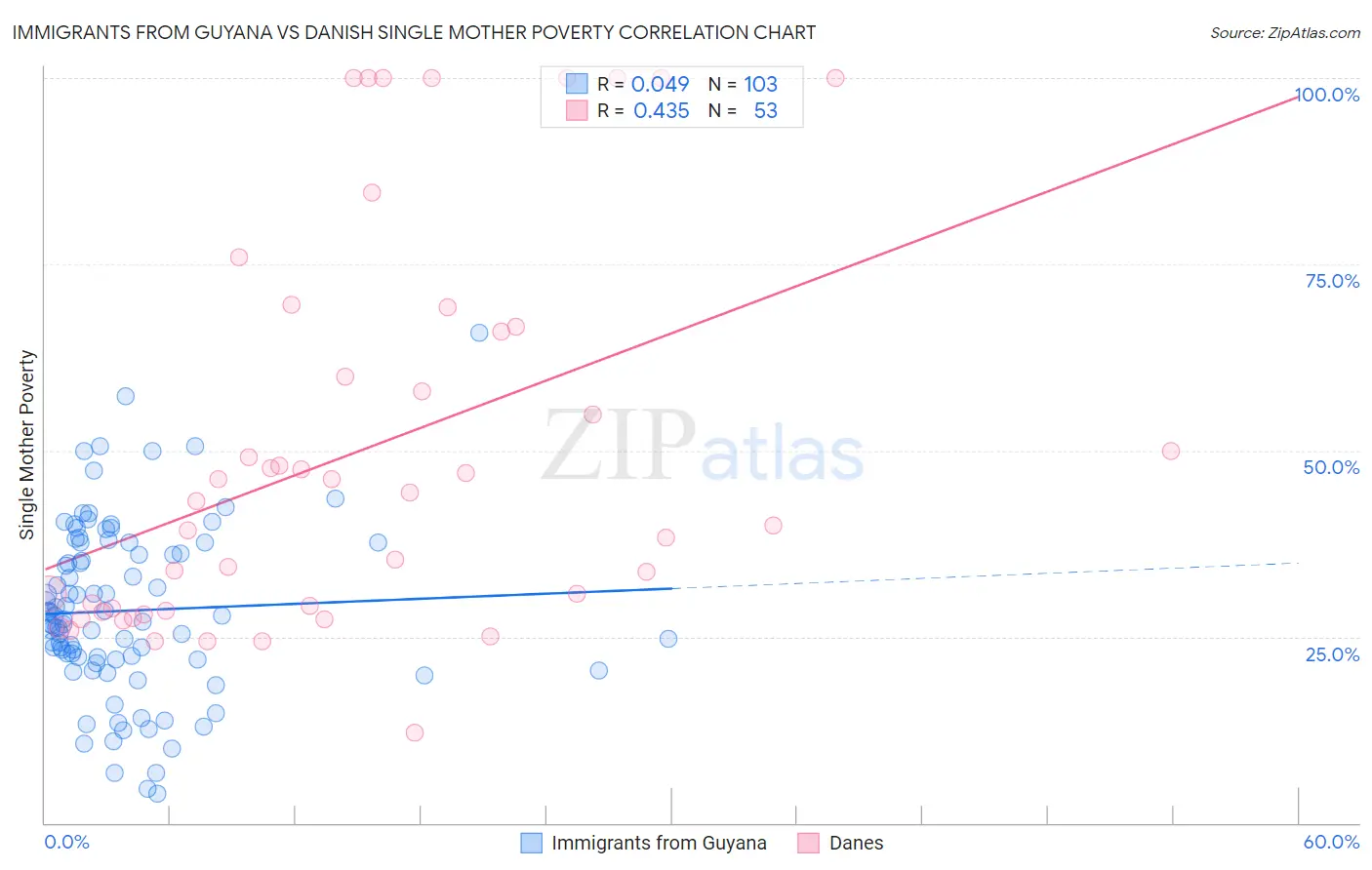 Immigrants from Guyana vs Danish Single Mother Poverty