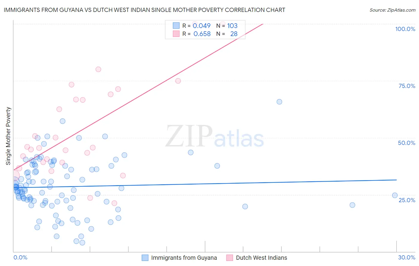 Immigrants from Guyana vs Dutch West Indian Single Mother Poverty