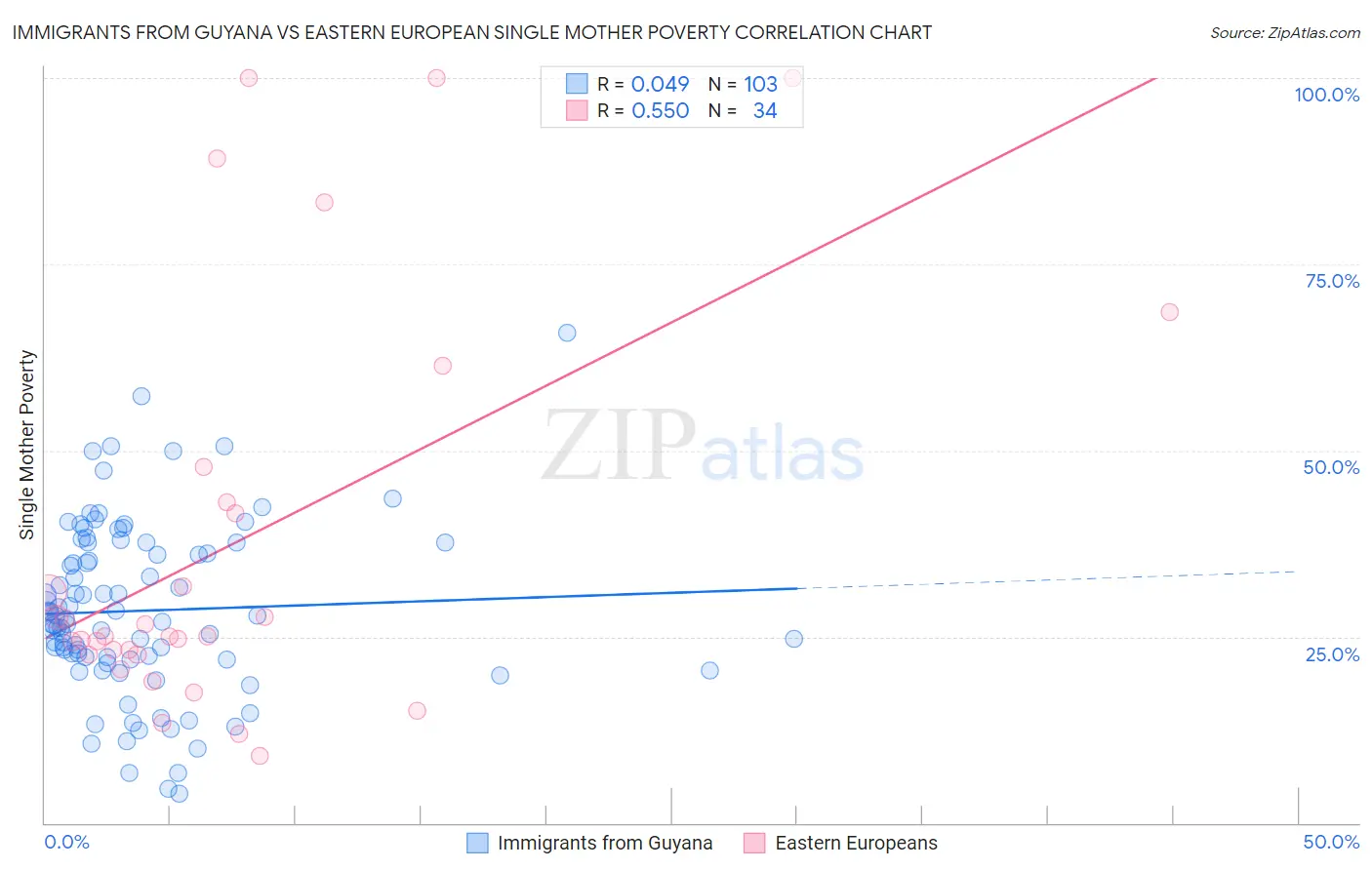 Immigrants from Guyana vs Eastern European Single Mother Poverty