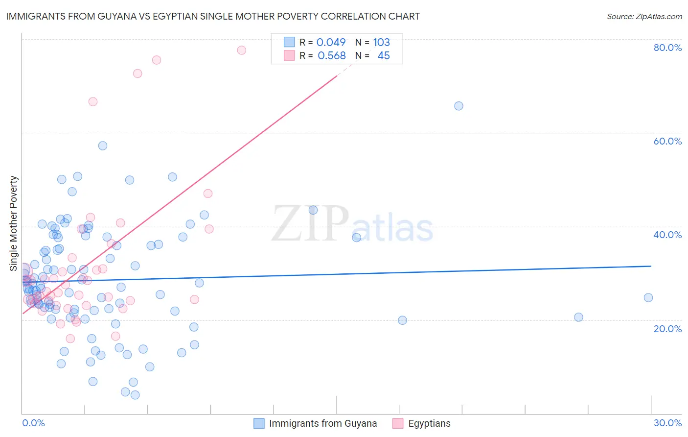 Immigrants from Guyana vs Egyptian Single Mother Poverty
