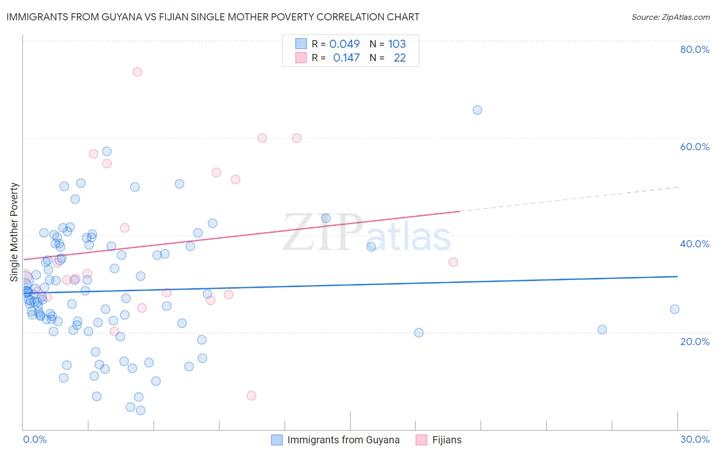 Immigrants from Guyana vs Fijian Single Mother Poverty