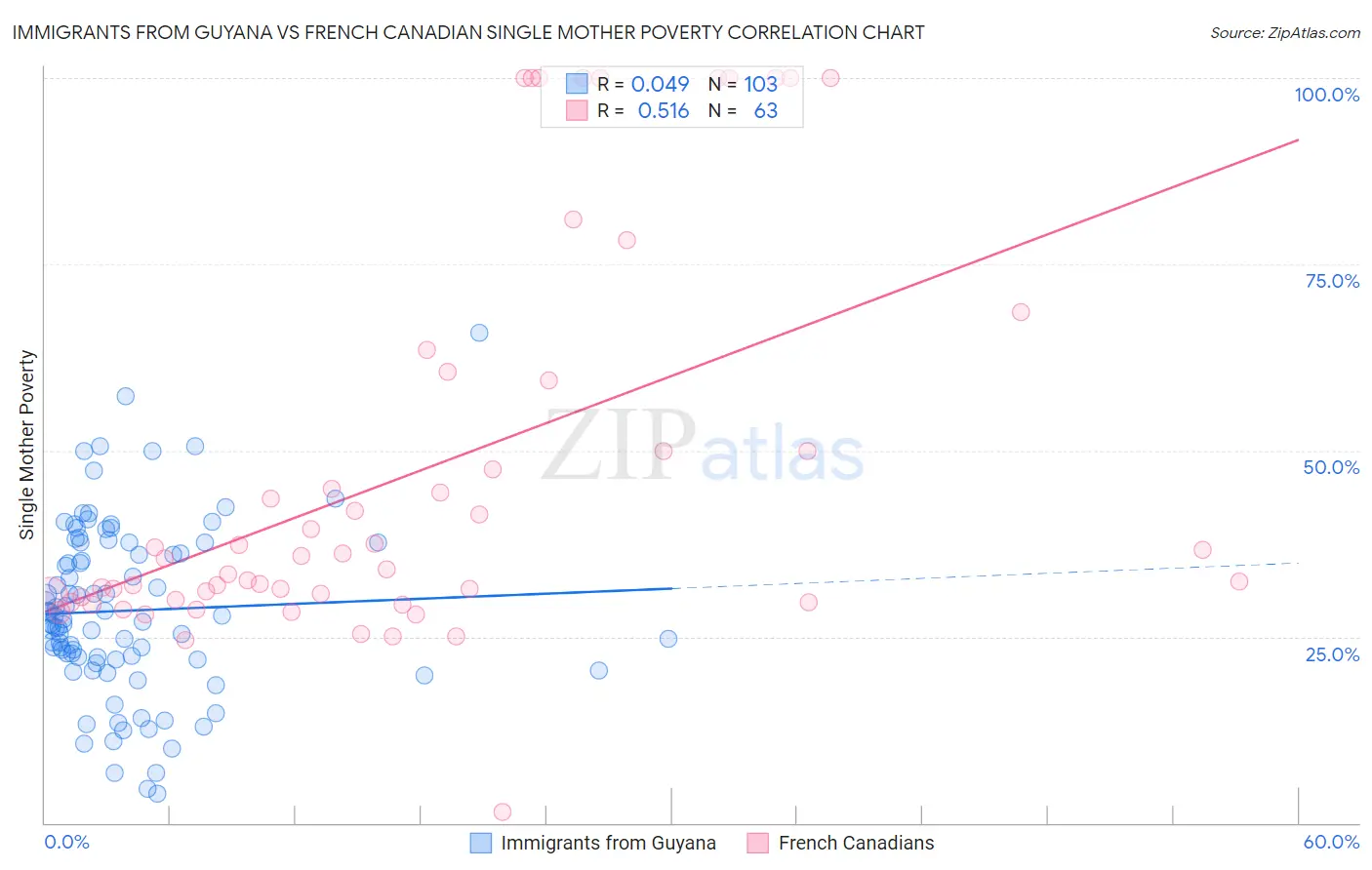 Immigrants from Guyana vs French Canadian Single Mother Poverty