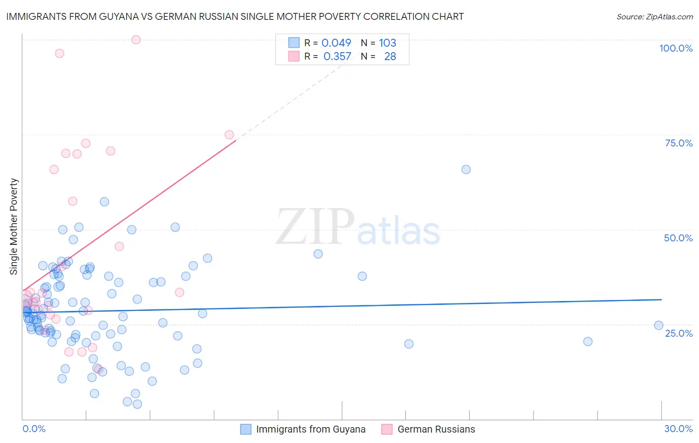 Immigrants from Guyana vs German Russian Single Mother Poverty