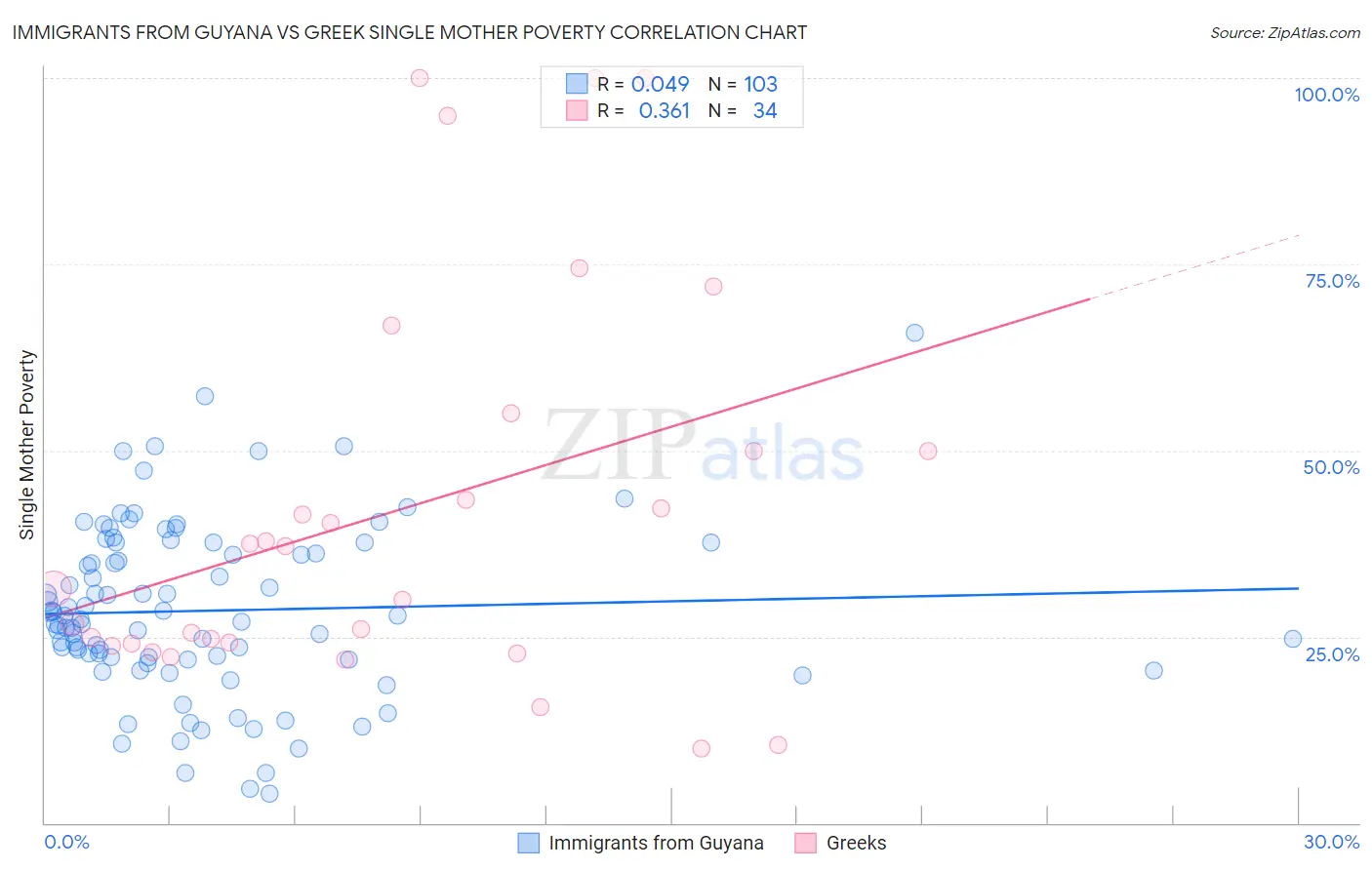 Immigrants from Guyana vs Greek Single Mother Poverty