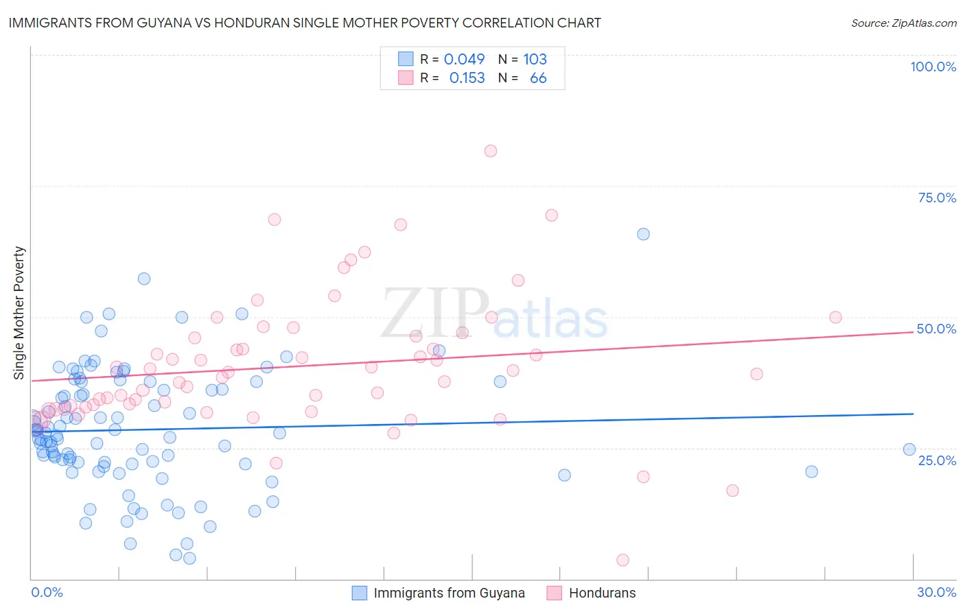 Immigrants from Guyana vs Honduran Single Mother Poverty