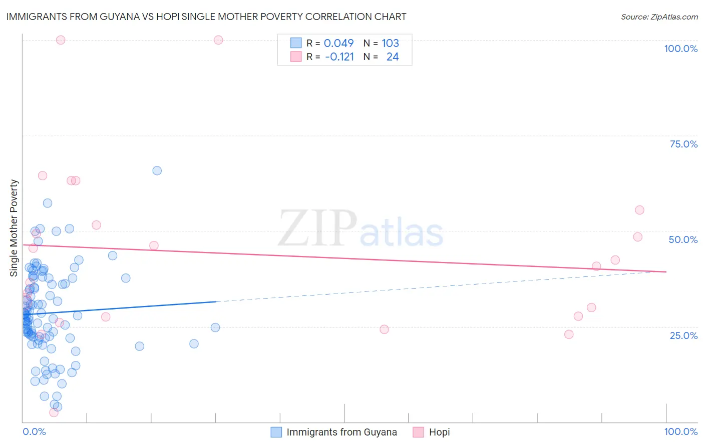 Immigrants from Guyana vs Hopi Single Mother Poverty