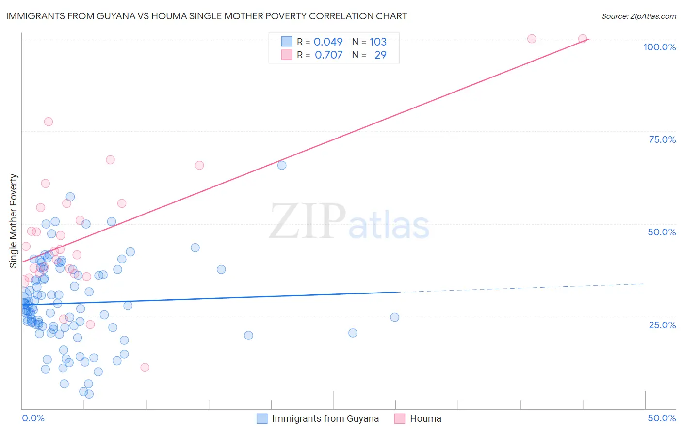 Immigrants from Guyana vs Houma Single Mother Poverty