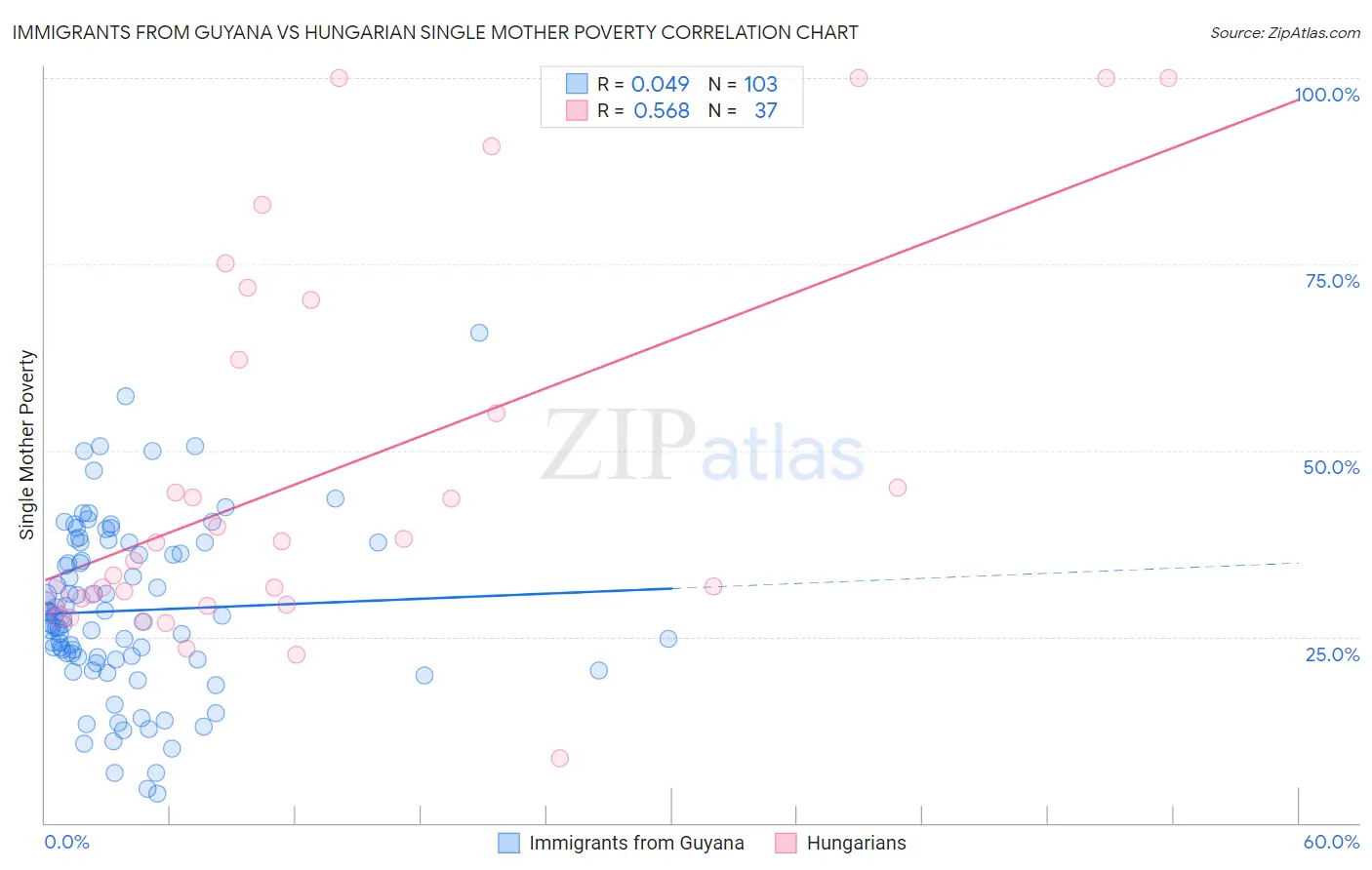 Immigrants from Guyana vs Hungarian Single Mother Poverty