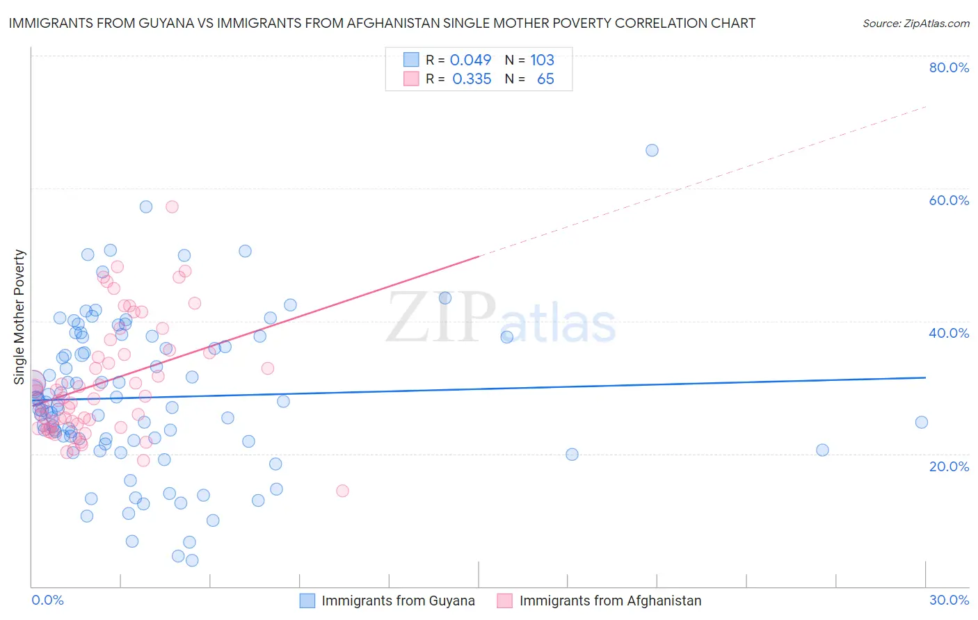 Immigrants from Guyana vs Immigrants from Afghanistan Single Mother Poverty
