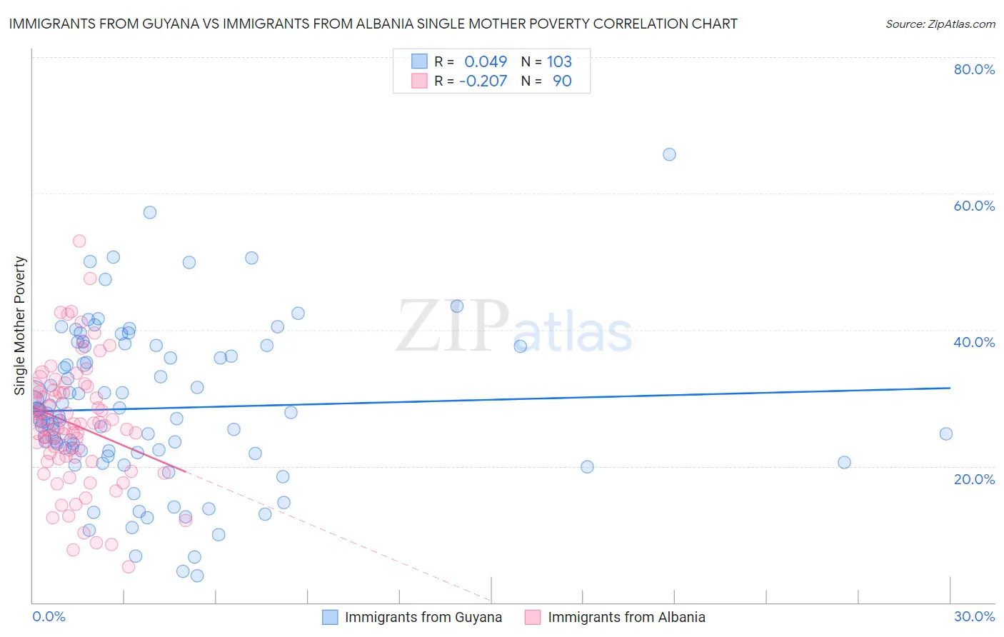 Immigrants from Guyana vs Immigrants from Albania Single Mother Poverty