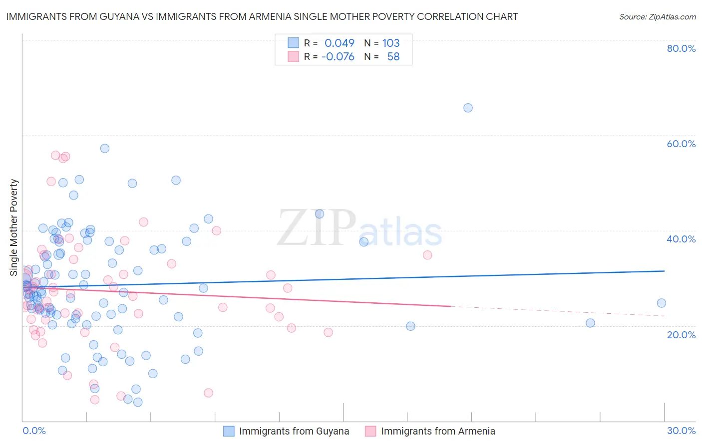 Immigrants from Guyana vs Immigrants from Armenia Single Mother Poverty