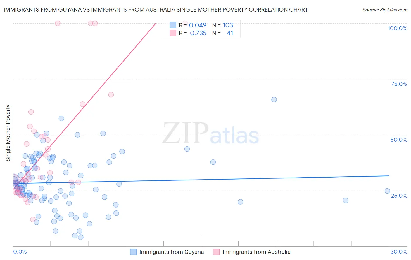 Immigrants from Guyana vs Immigrants from Australia Single Mother Poverty