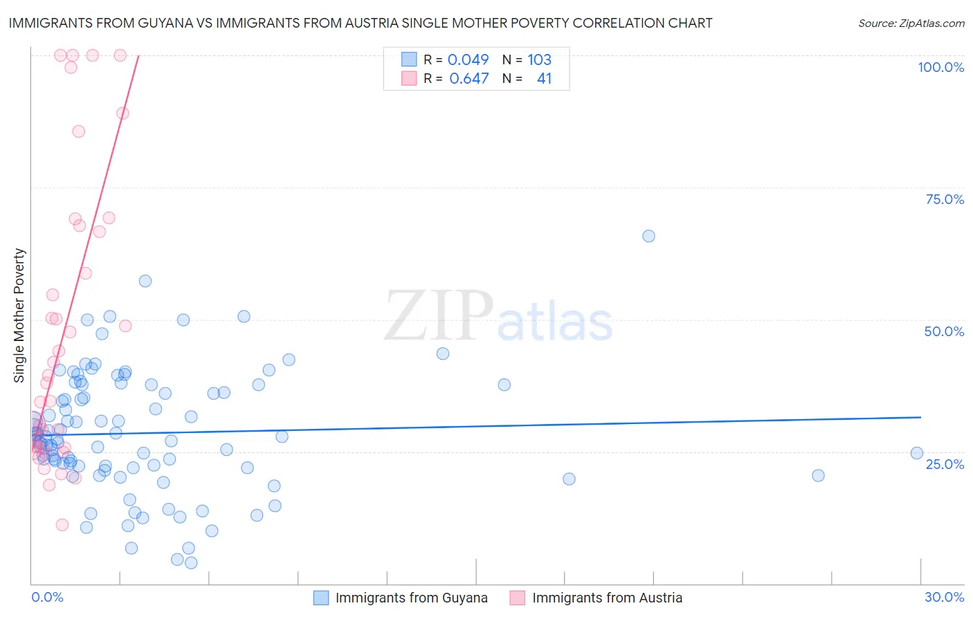 Immigrants from Guyana vs Immigrants from Austria Single Mother Poverty