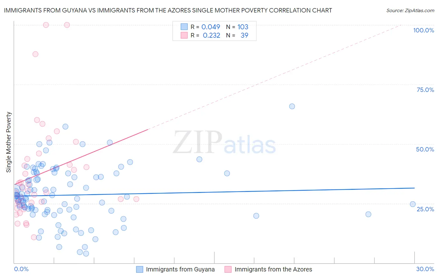 Immigrants from Guyana vs Immigrants from the Azores Single Mother Poverty