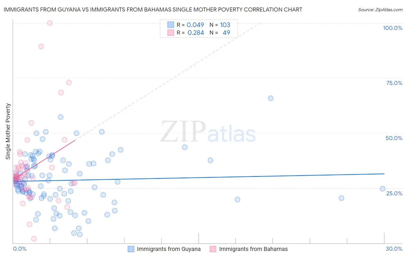 Immigrants from Guyana vs Immigrants from Bahamas Single Mother Poverty