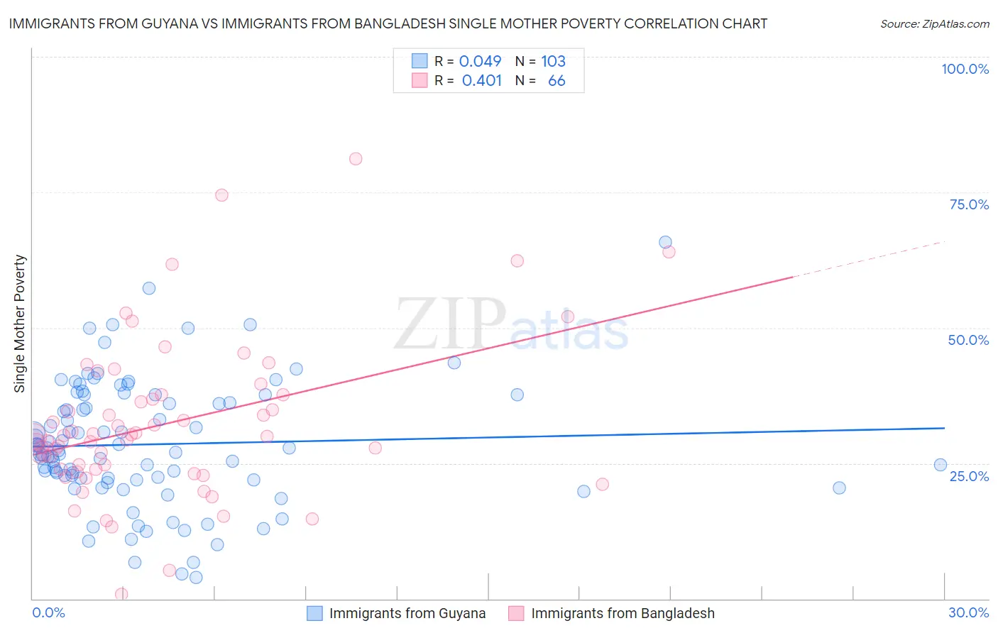 Immigrants from Guyana vs Immigrants from Bangladesh Single Mother Poverty