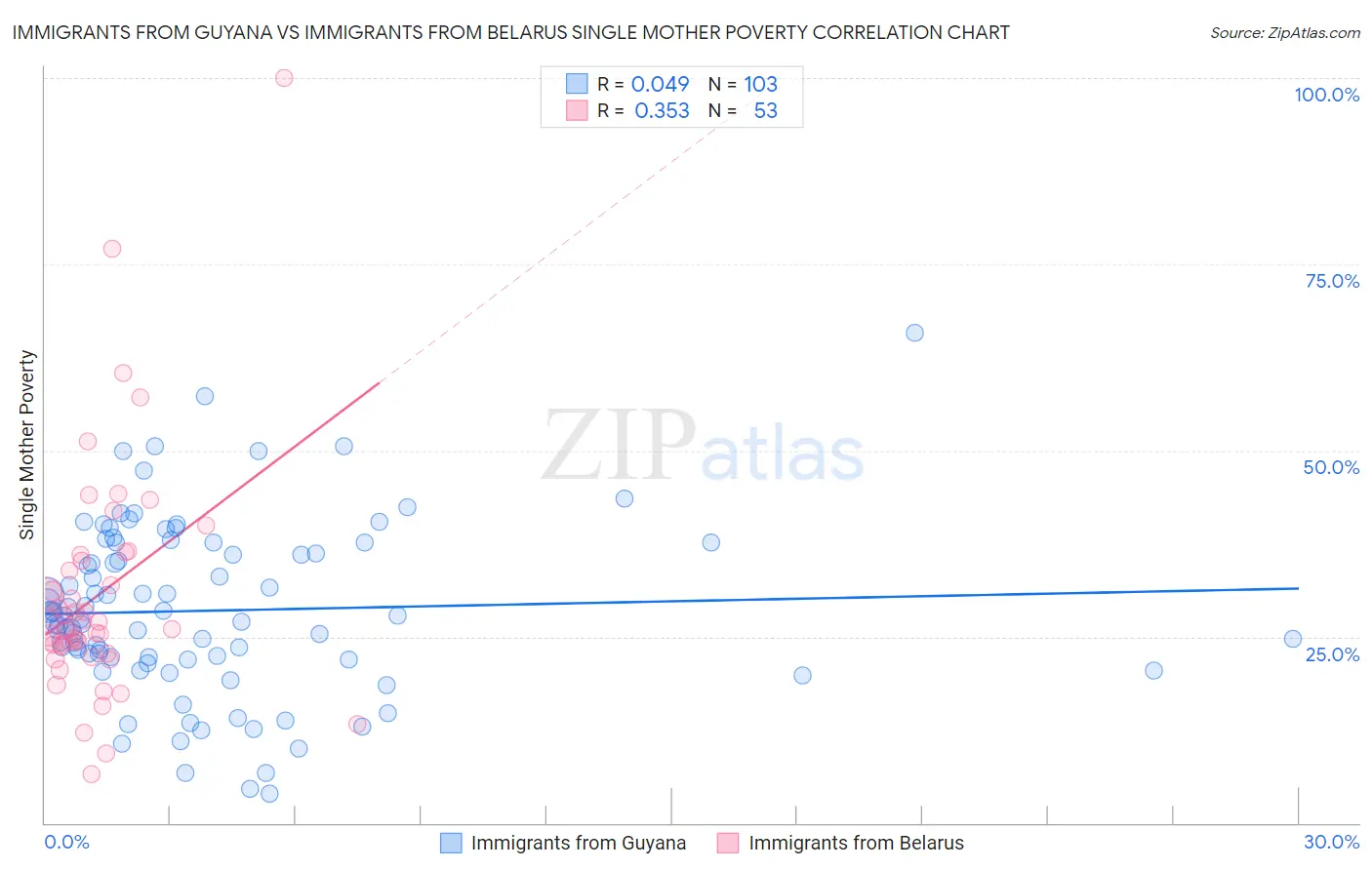 Immigrants from Guyana vs Immigrants from Belarus Single Mother Poverty