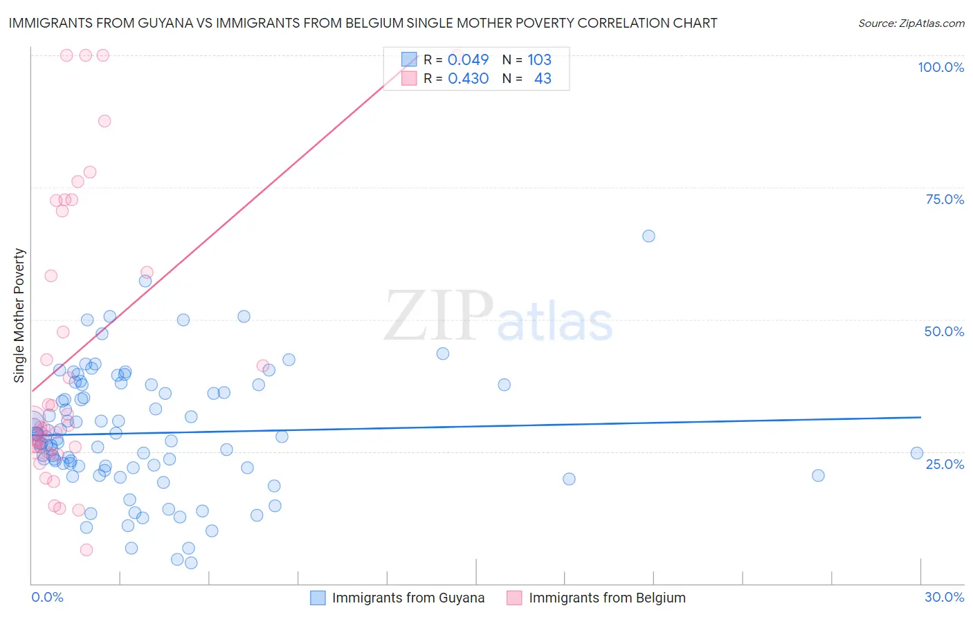 Immigrants from Guyana vs Immigrants from Belgium Single Mother Poverty
