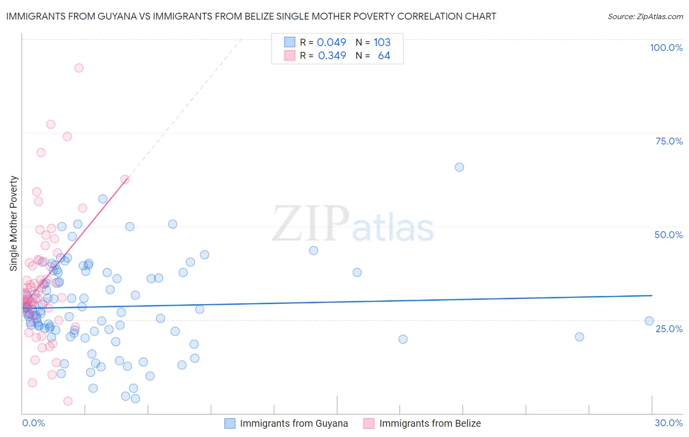 Immigrants from Guyana vs Immigrants from Belize Single Mother Poverty