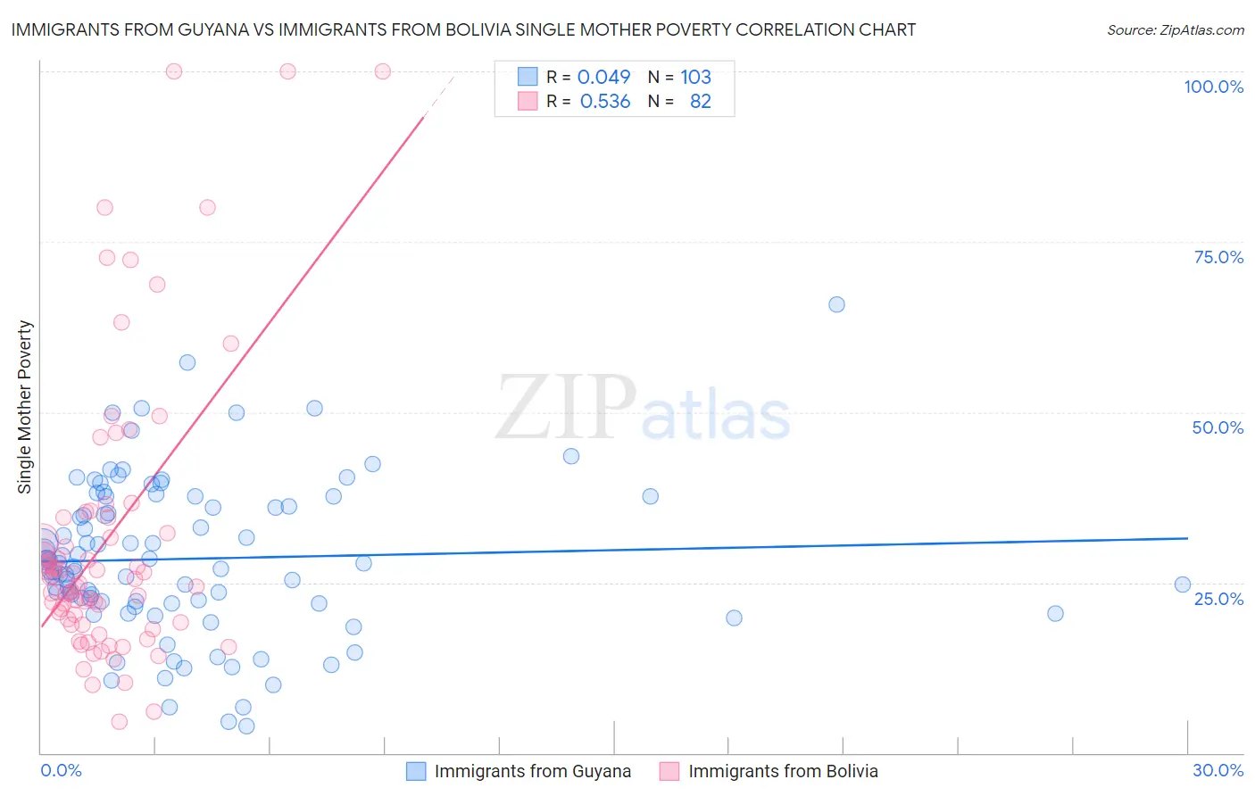 Immigrants from Guyana vs Immigrants from Bolivia Single Mother Poverty