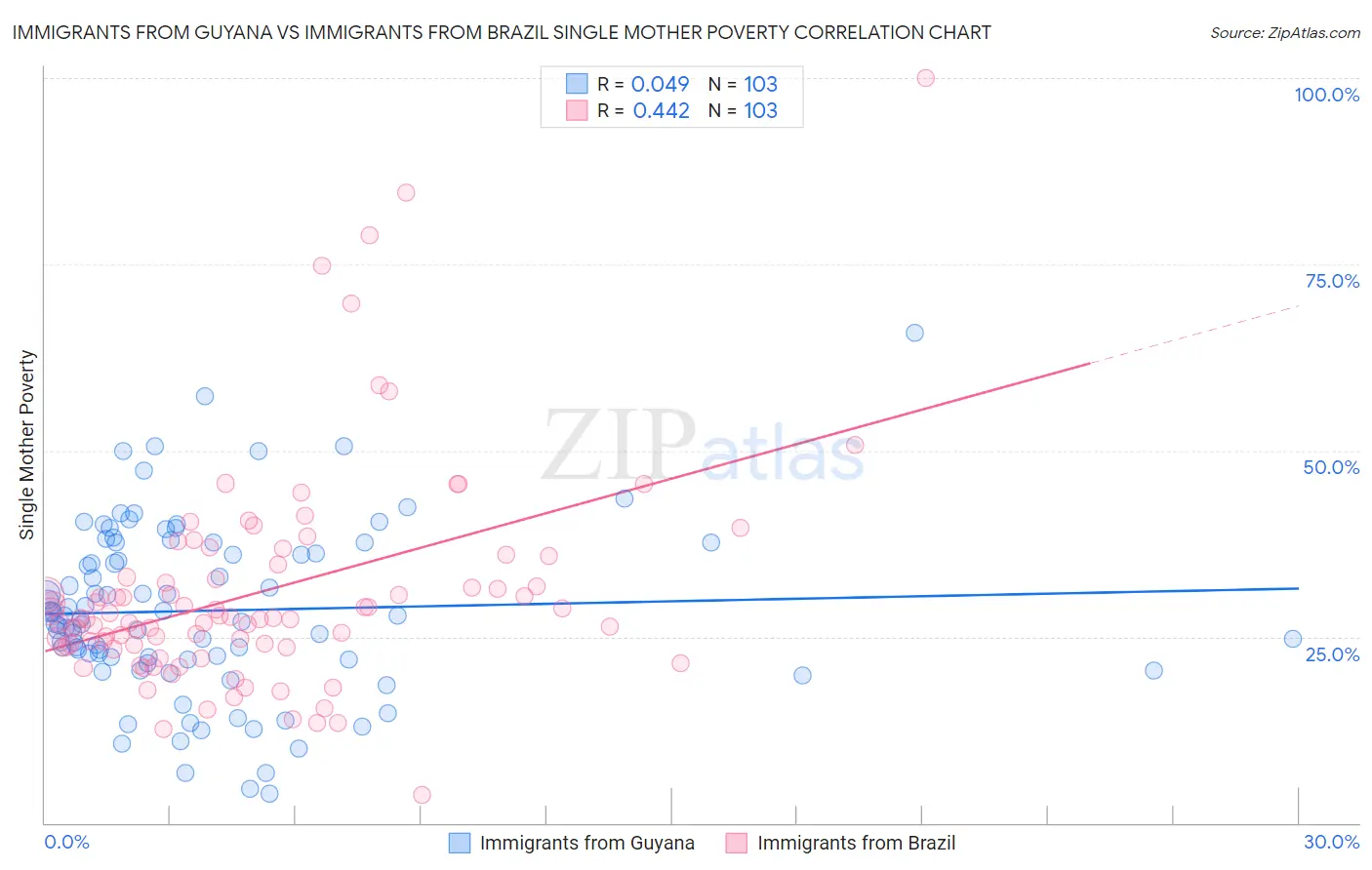 Immigrants from Guyana vs Immigrants from Brazil Single Mother Poverty
