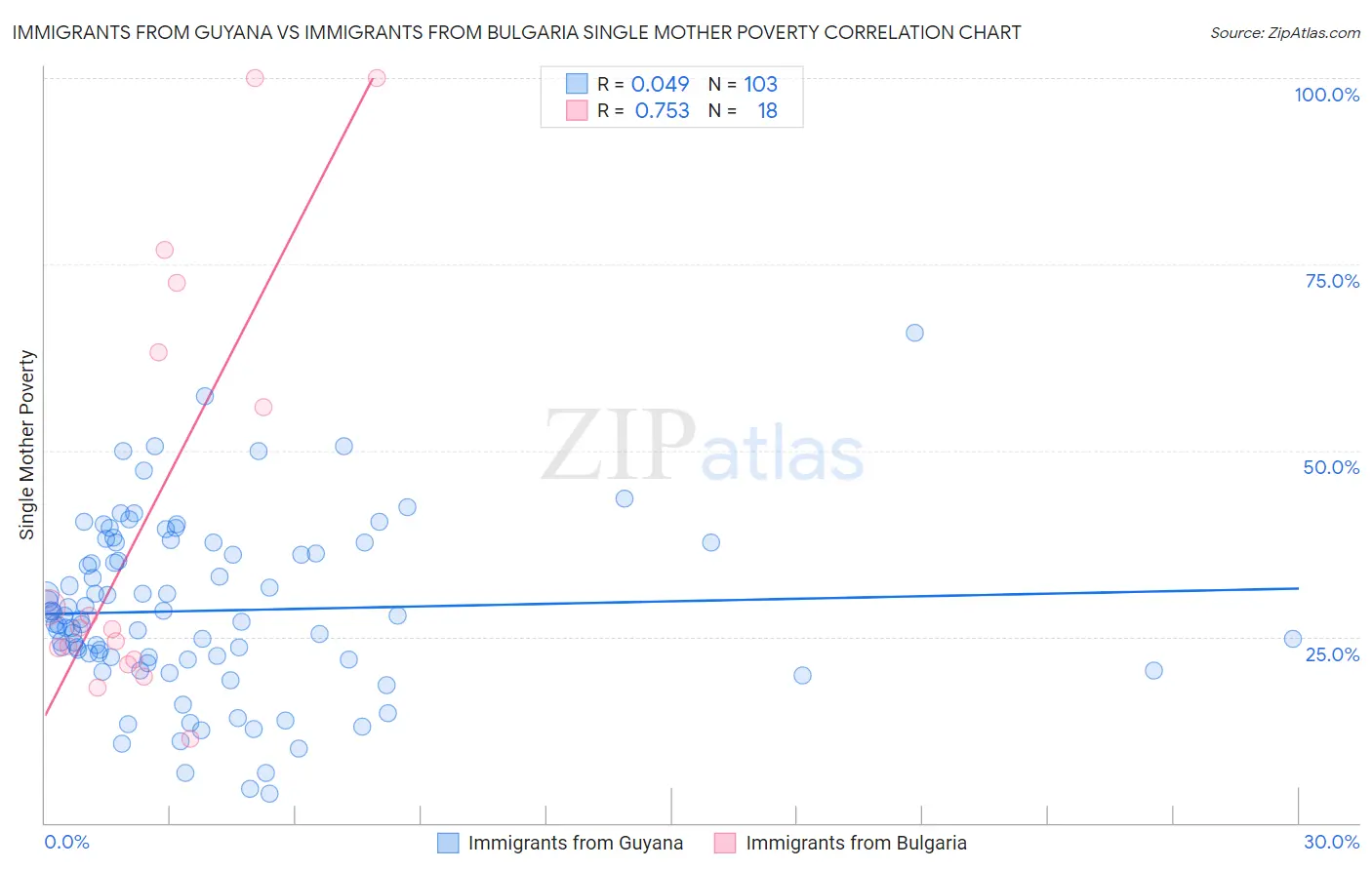 Immigrants from Guyana vs Immigrants from Bulgaria Single Mother Poverty