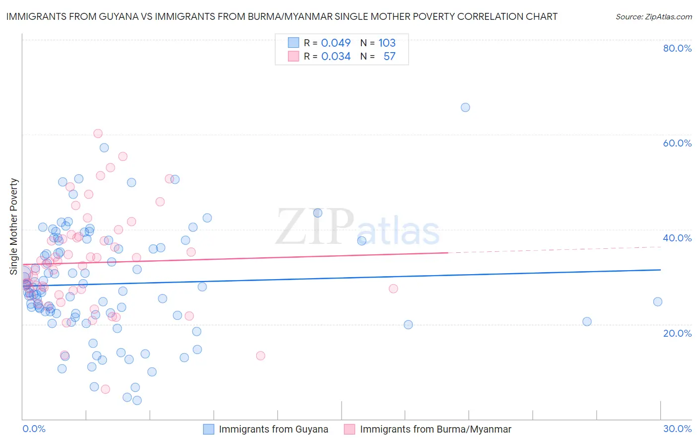 Immigrants from Guyana vs Immigrants from Burma/Myanmar Single Mother Poverty