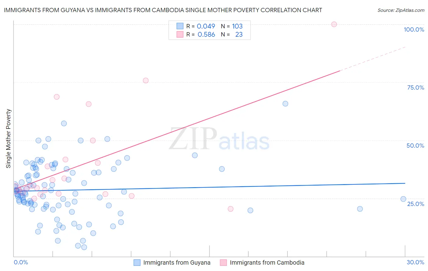 Immigrants from Guyana vs Immigrants from Cambodia Single Mother Poverty