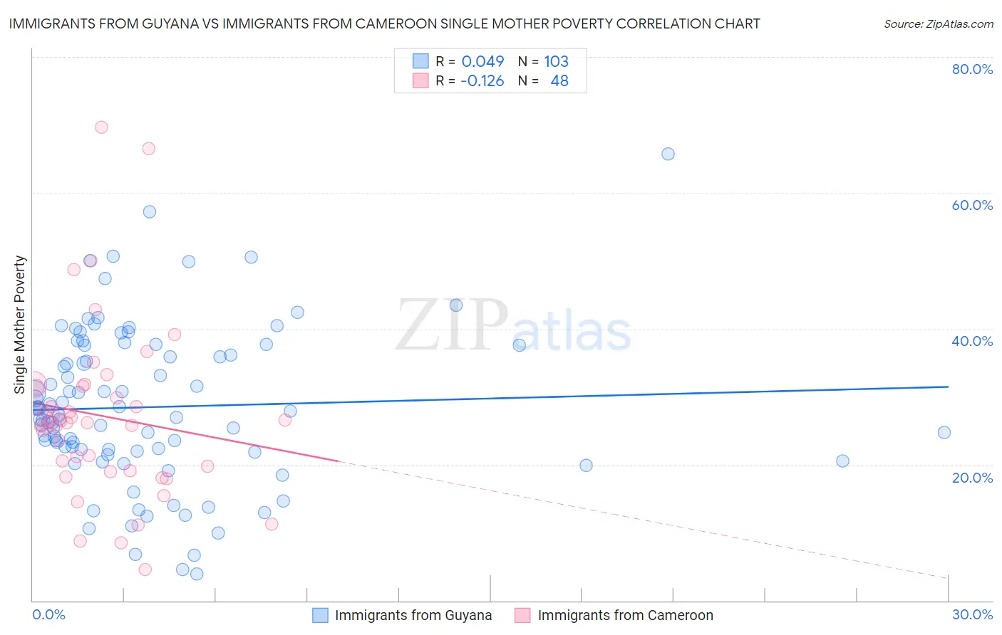 Immigrants from Guyana vs Immigrants from Cameroon Single Mother Poverty