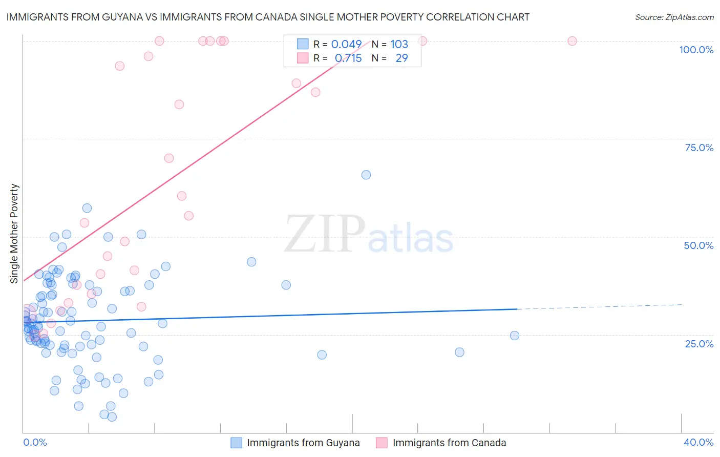 Immigrants from Guyana vs Immigrants from Canada Single Mother Poverty