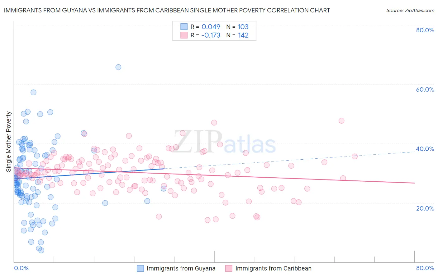 Immigrants from Guyana vs Immigrants from Caribbean Single Mother Poverty