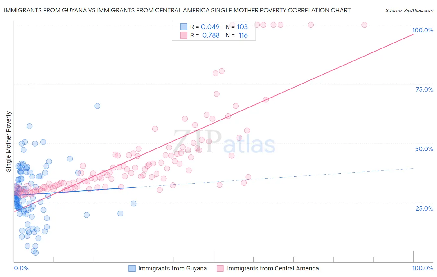 Immigrants from Guyana vs Immigrants from Central America Single Mother Poverty