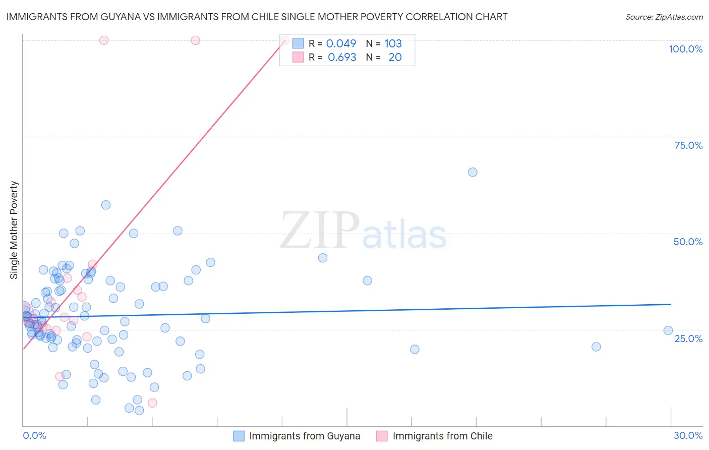 Immigrants from Guyana vs Immigrants from Chile Single Mother Poverty