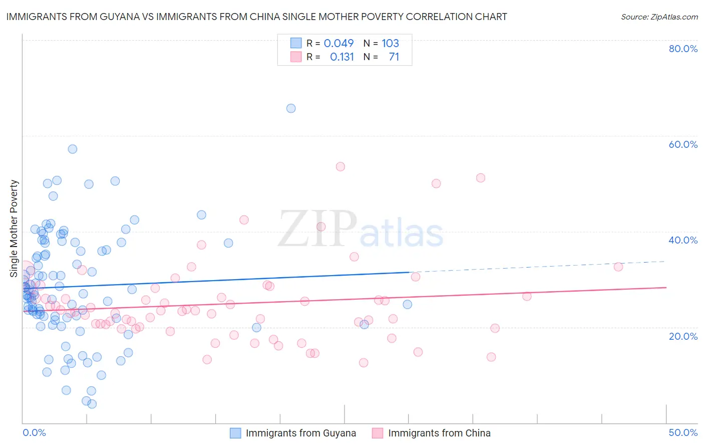 Immigrants from Guyana vs Immigrants from China Single Mother Poverty