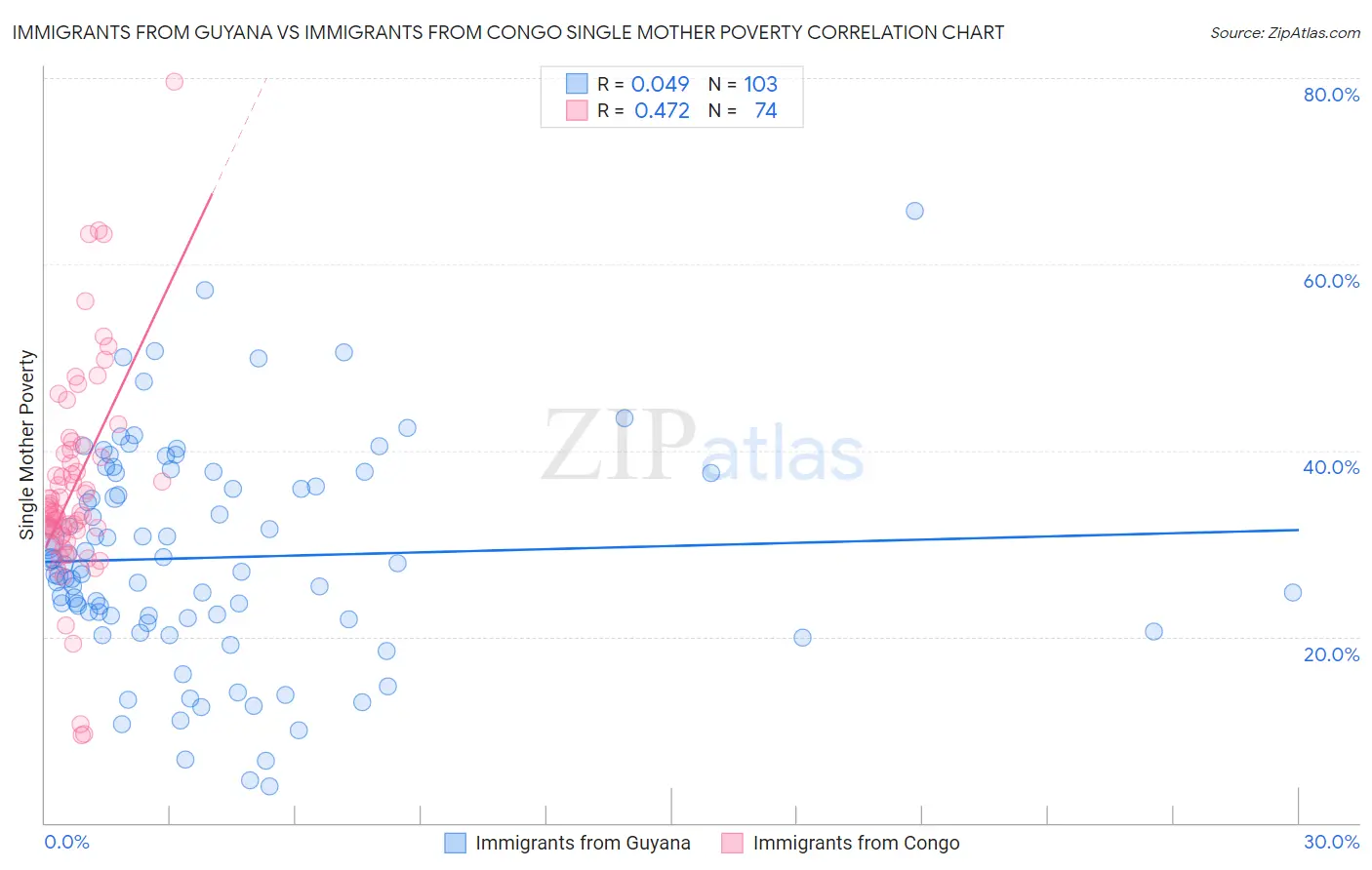 Immigrants from Guyana vs Immigrants from Congo Single Mother Poverty