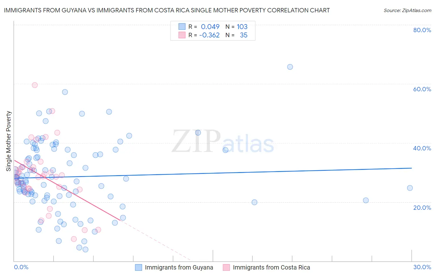 Immigrants from Guyana vs Immigrants from Costa Rica Single Mother Poverty