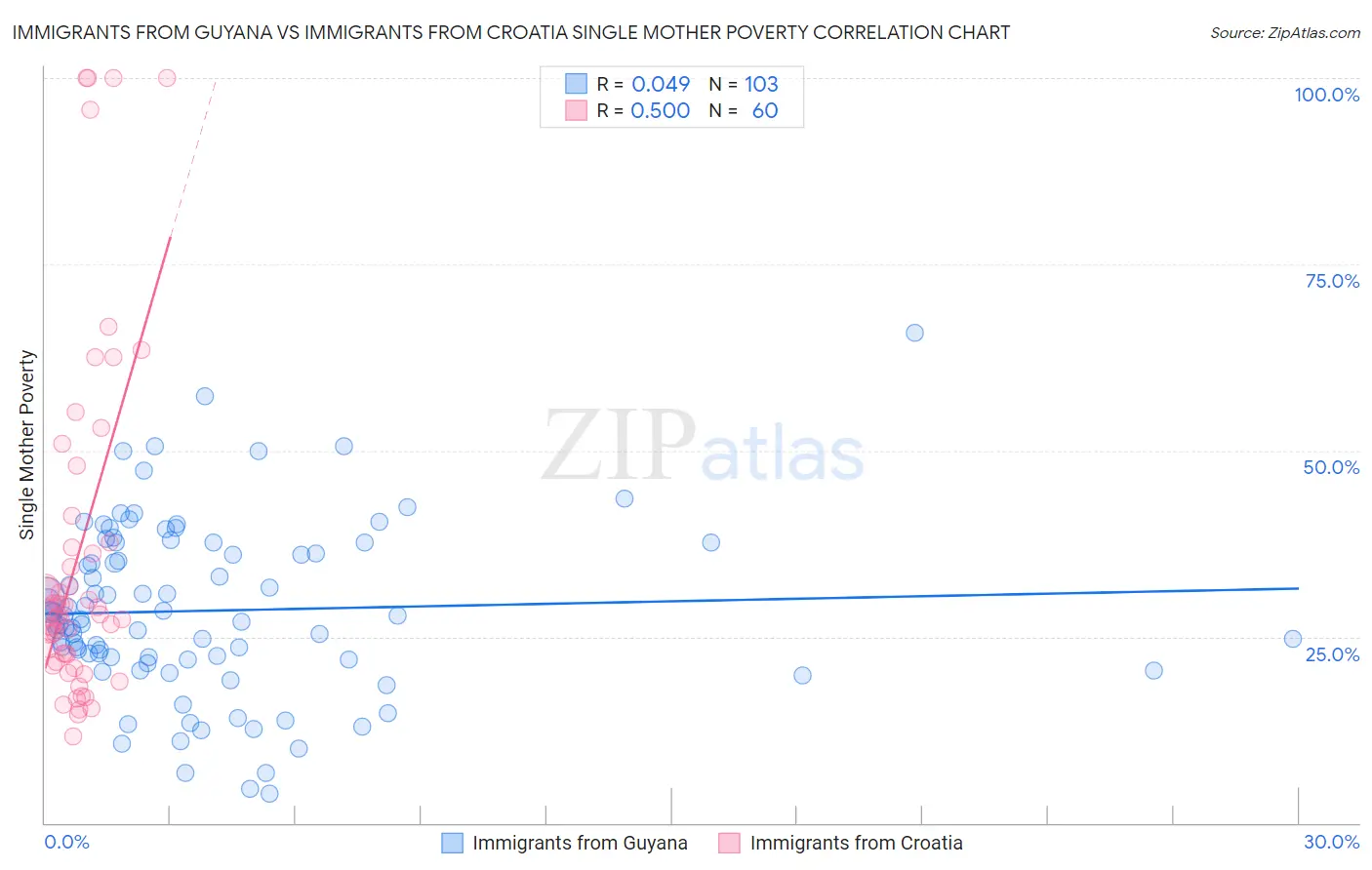 Immigrants from Guyana vs Immigrants from Croatia Single Mother Poverty