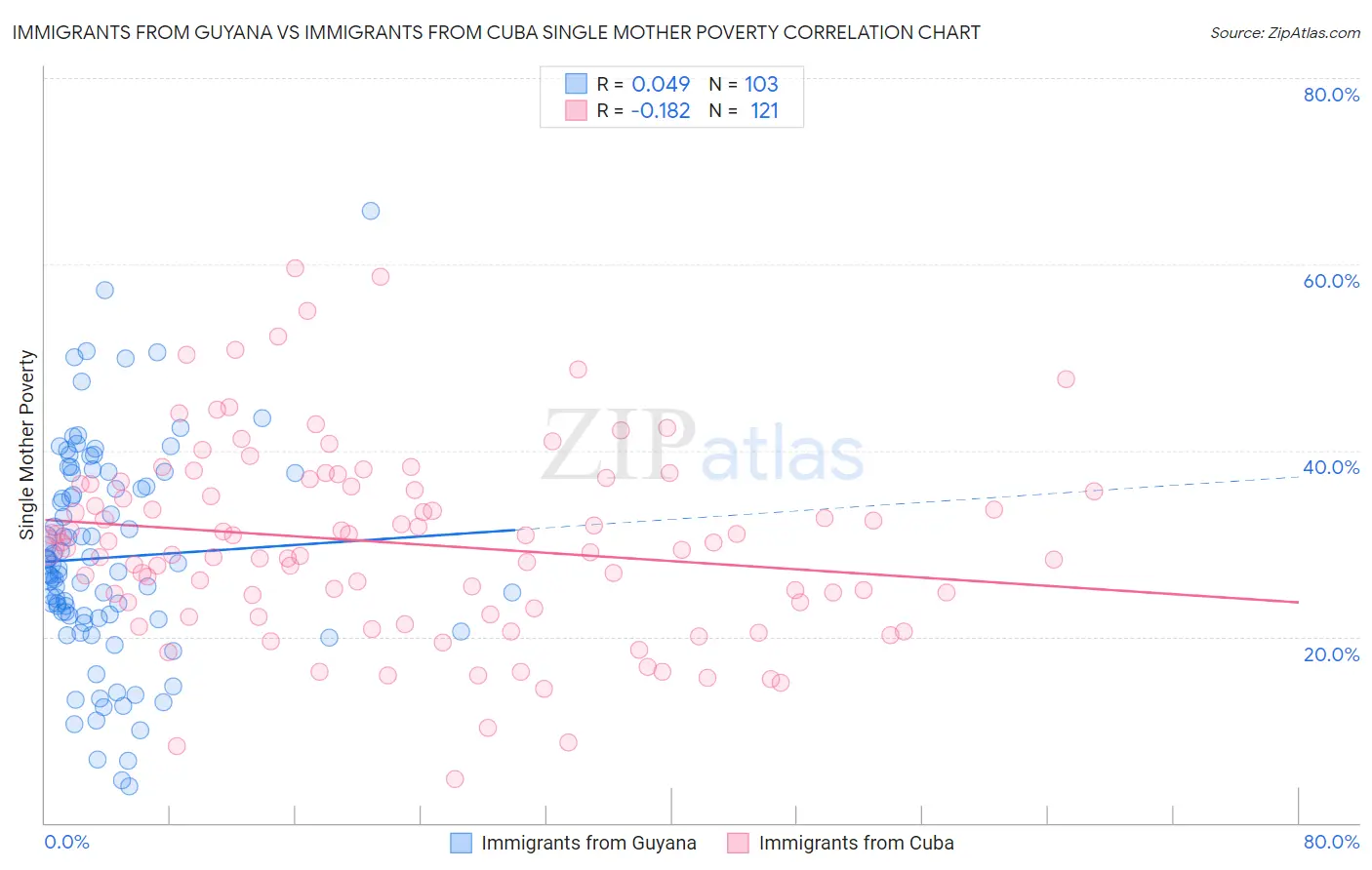 Immigrants from Guyana vs Immigrants from Cuba Single Mother Poverty
