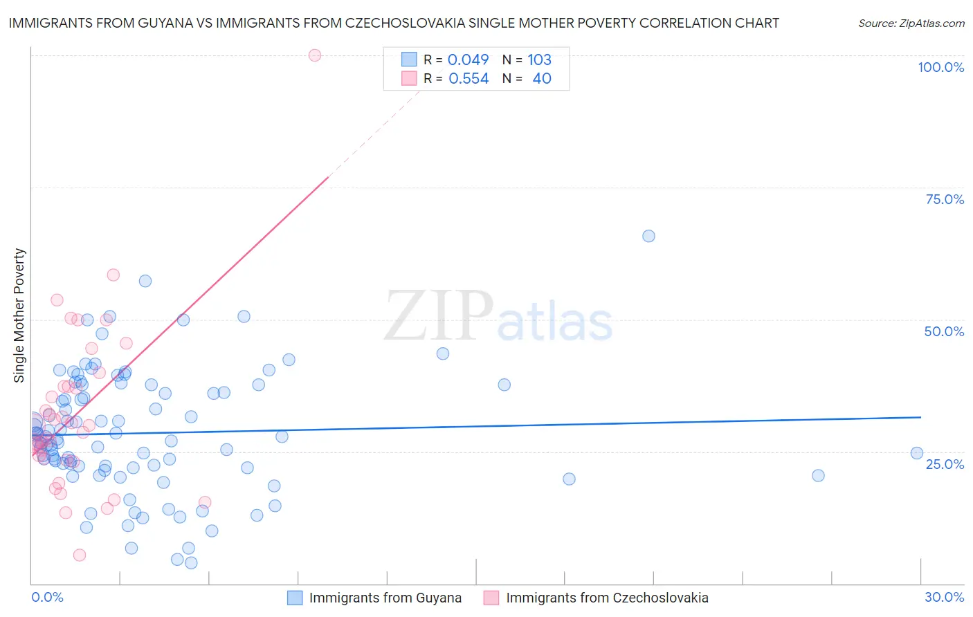 Immigrants from Guyana vs Immigrants from Czechoslovakia Single Mother Poverty