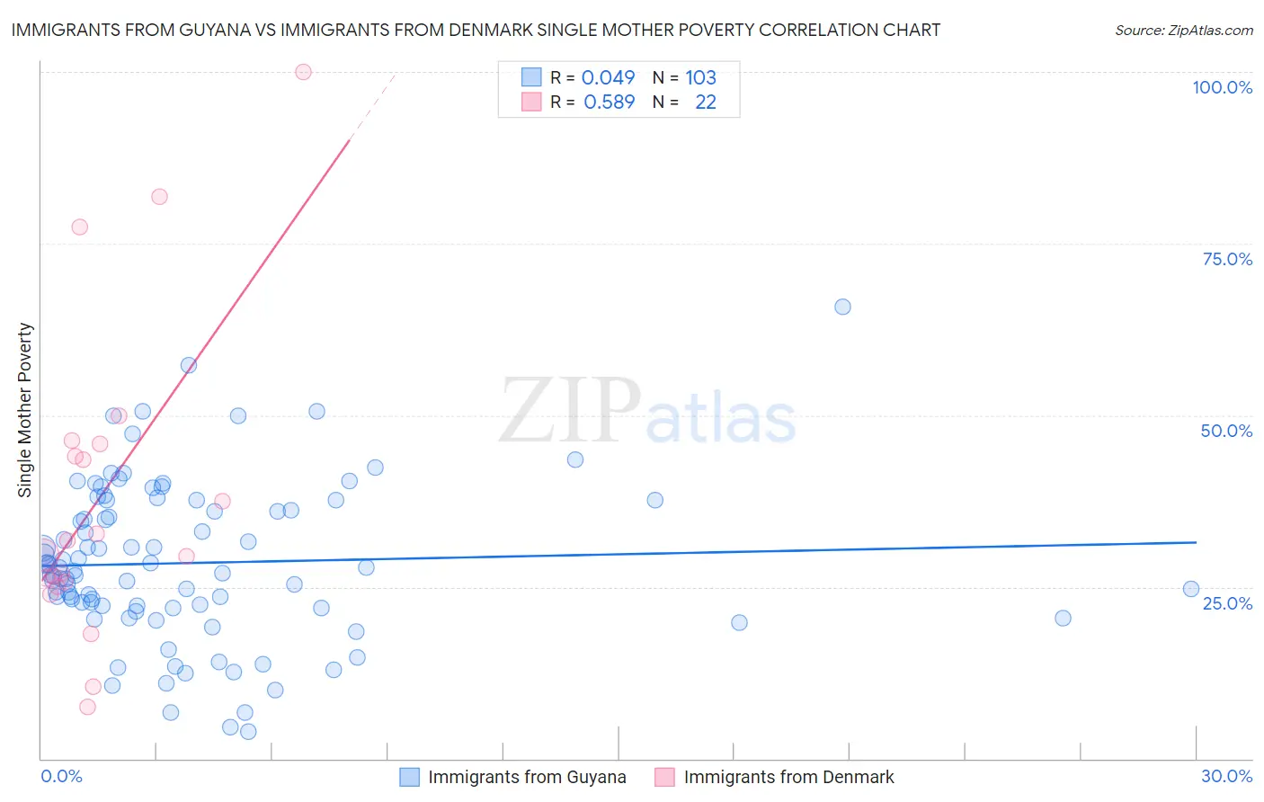 Immigrants from Guyana vs Immigrants from Denmark Single Mother Poverty