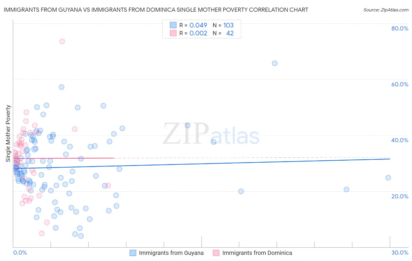 Immigrants from Guyana vs Immigrants from Dominica Single Mother Poverty