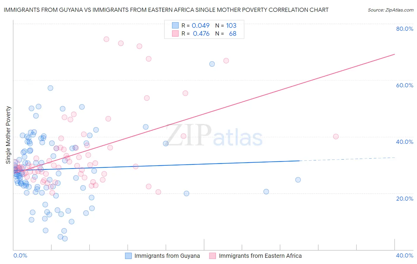 Immigrants from Guyana vs Immigrants from Eastern Africa Single Mother Poverty