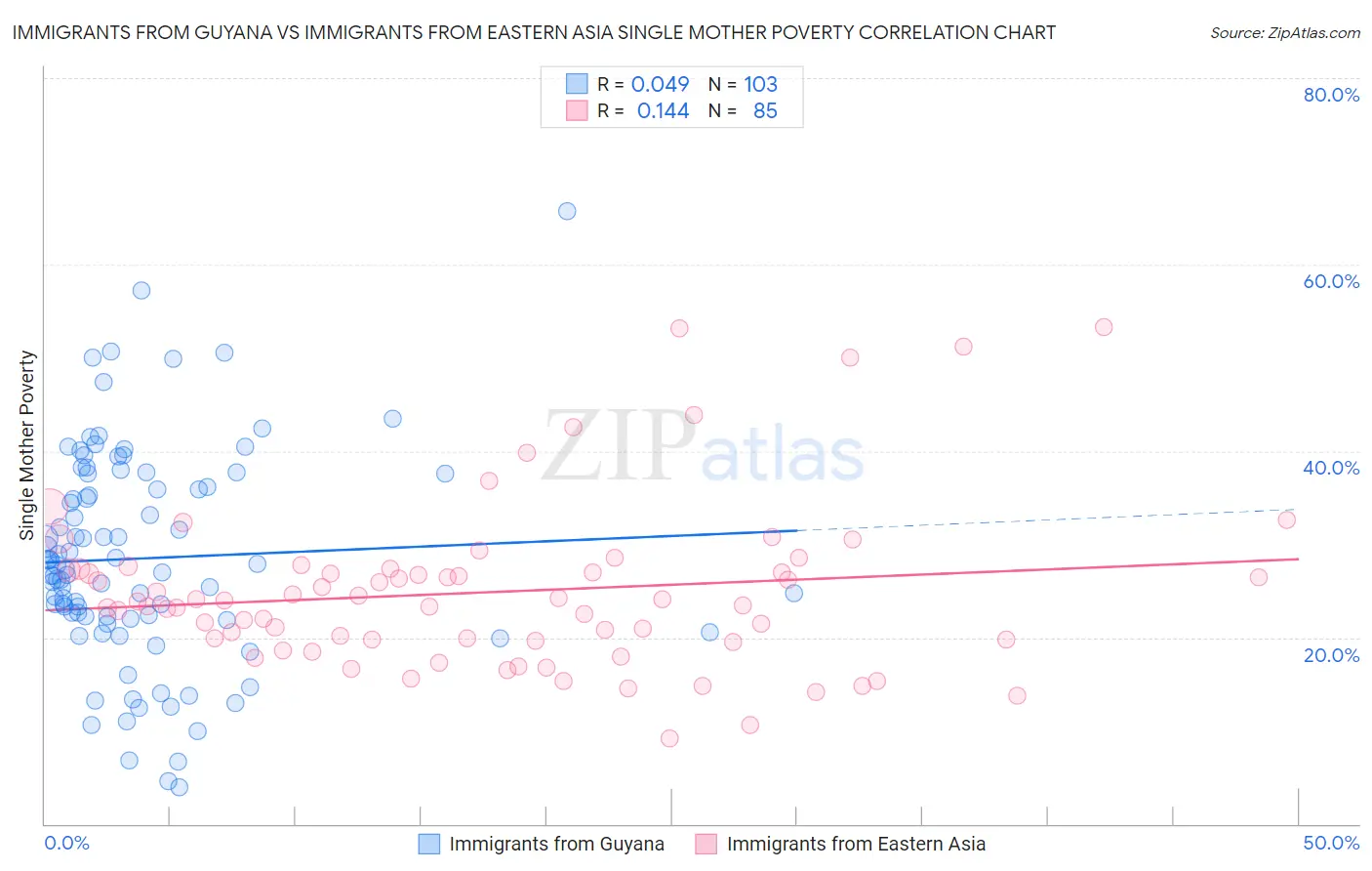 Immigrants from Guyana vs Immigrants from Eastern Asia Single Mother Poverty