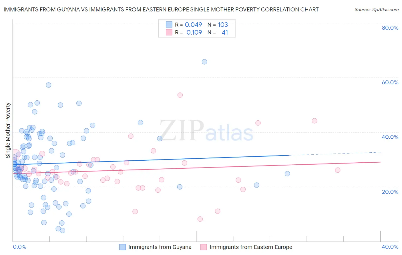 Immigrants from Guyana vs Immigrants from Eastern Europe Single Mother Poverty