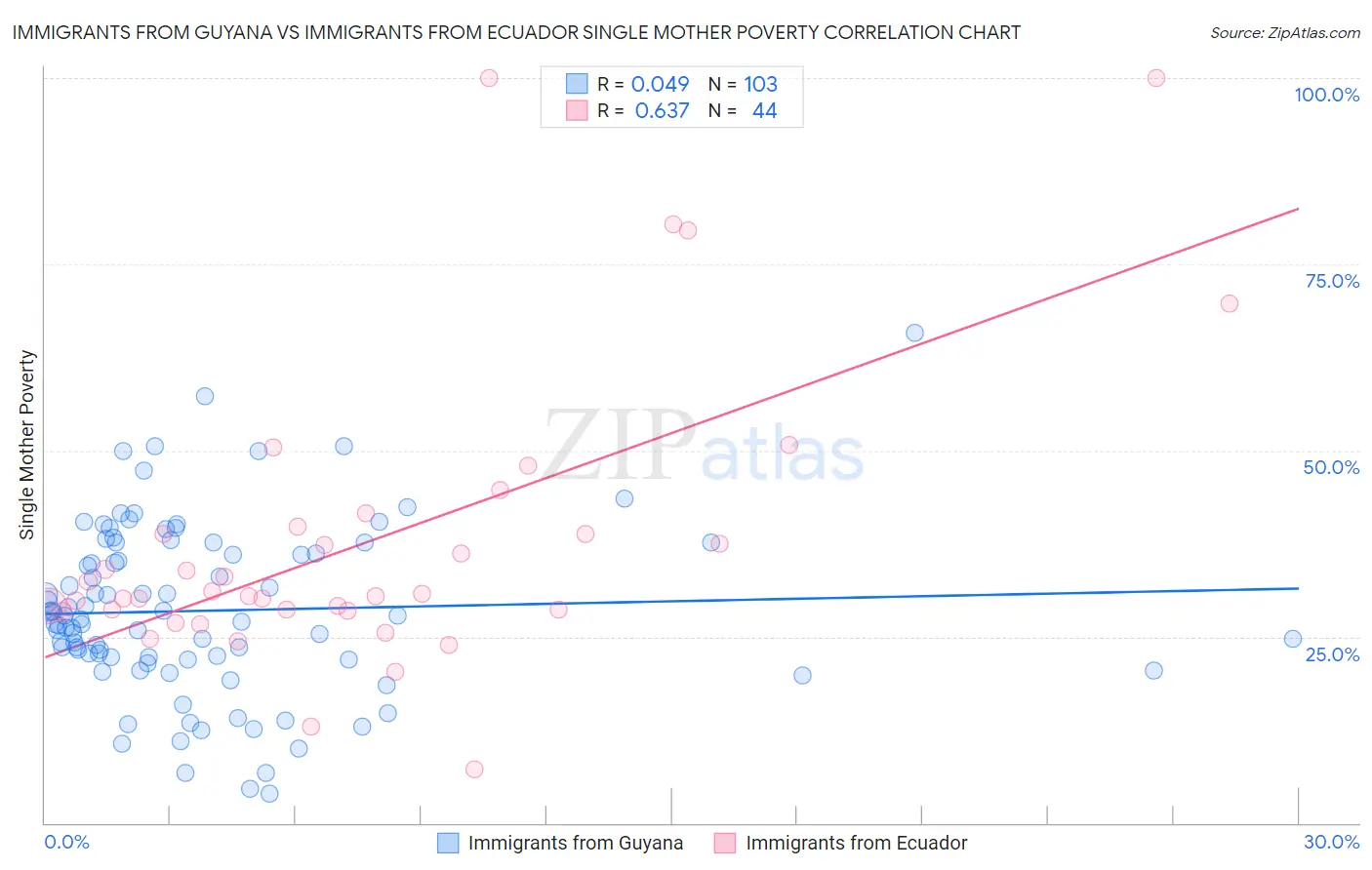 Immigrants from Guyana vs Immigrants from Ecuador Single Mother Poverty