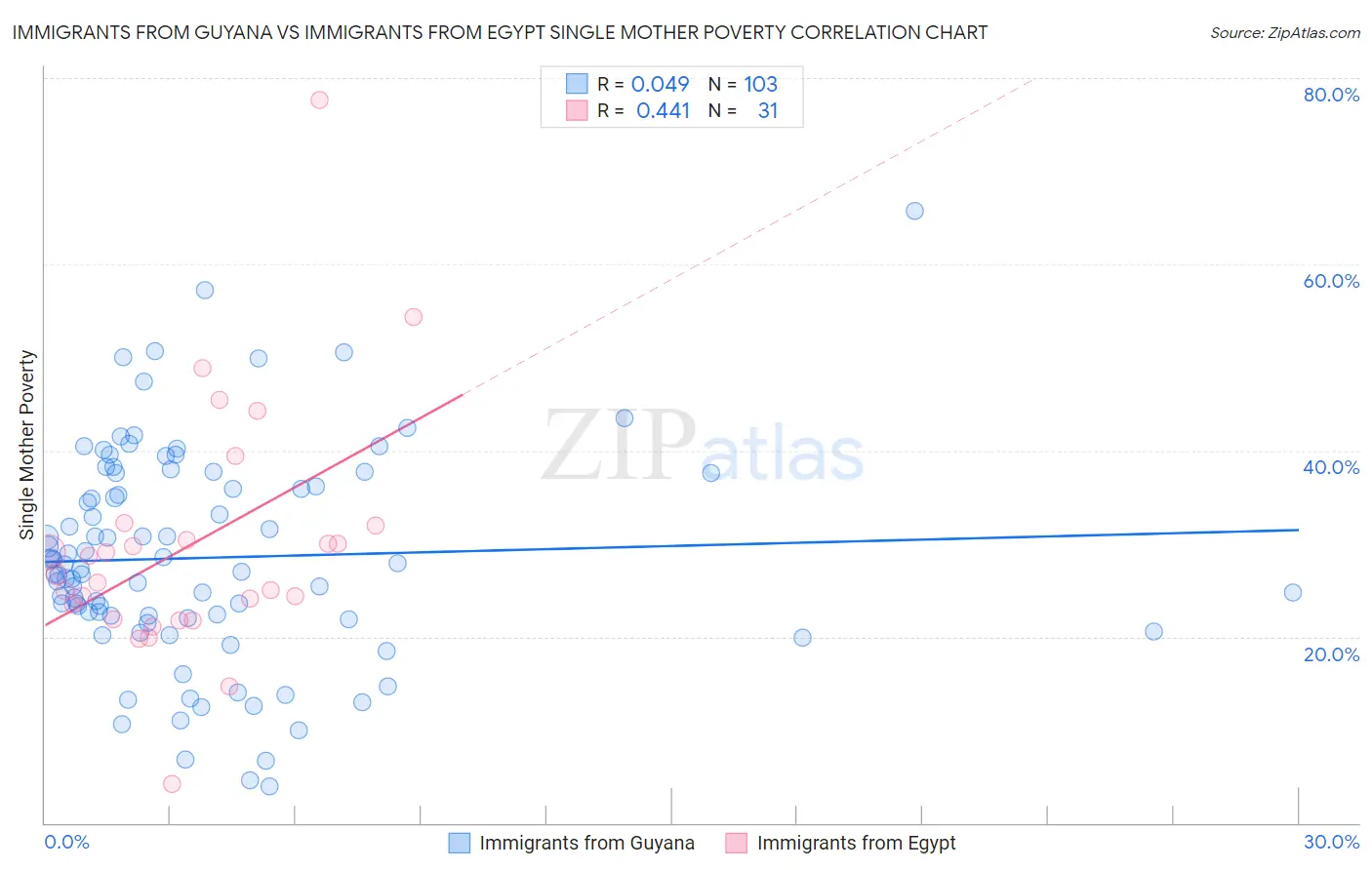 Immigrants from Guyana vs Immigrants from Egypt Single Mother Poverty
