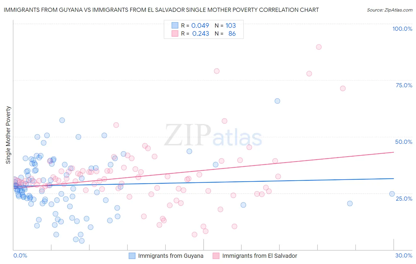 Immigrants from Guyana vs Immigrants from El Salvador Single Mother Poverty
