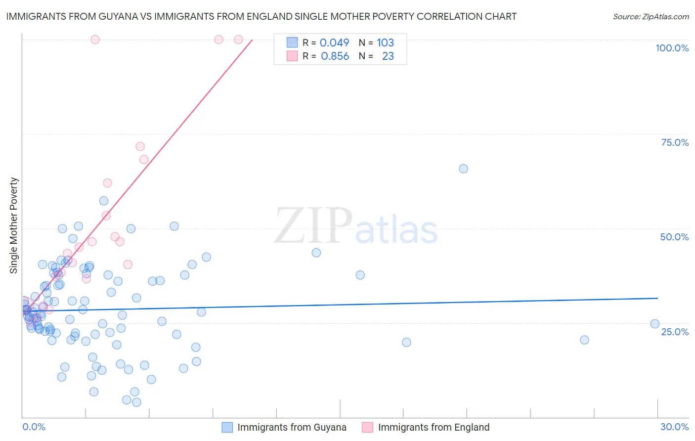 Immigrants from Guyana vs Immigrants from England Single Mother Poverty