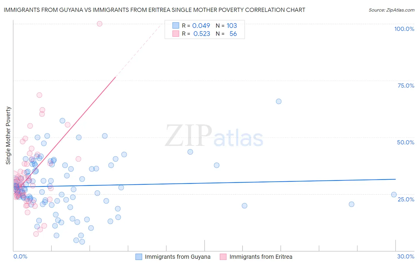 Immigrants from Guyana vs Immigrants from Eritrea Single Mother Poverty